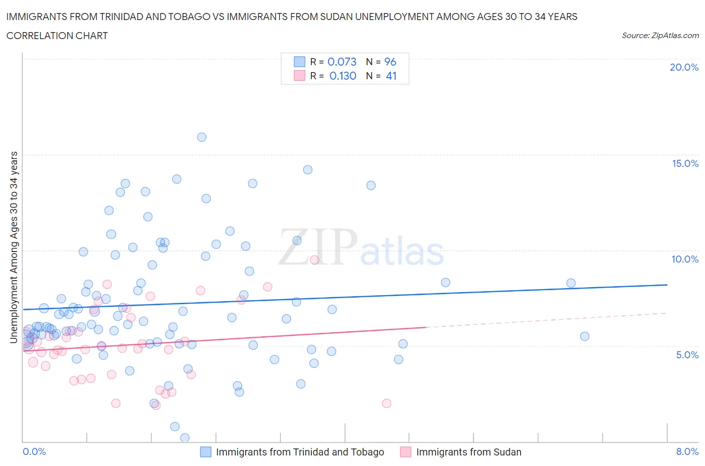 Immigrants from Trinidad and Tobago vs Immigrants from Sudan Unemployment Among Ages 30 to 34 years