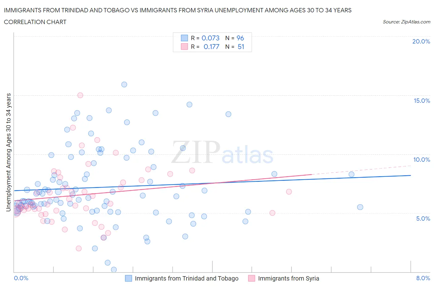 Immigrants from Trinidad and Tobago vs Immigrants from Syria Unemployment Among Ages 30 to 34 years