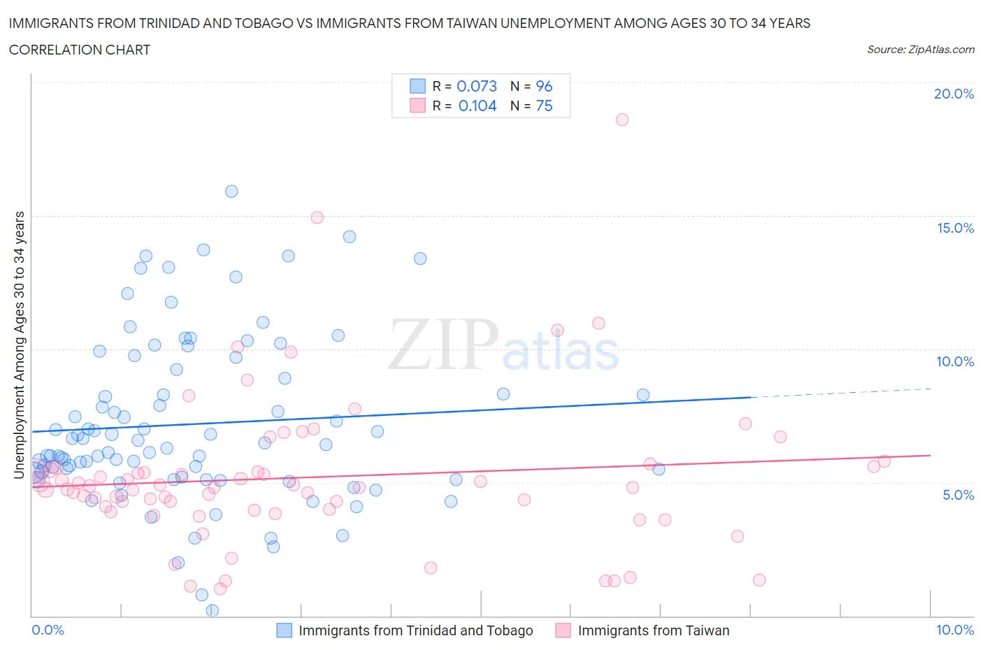 Immigrants from Trinidad and Tobago vs Immigrants from Taiwan Unemployment Among Ages 30 to 34 years