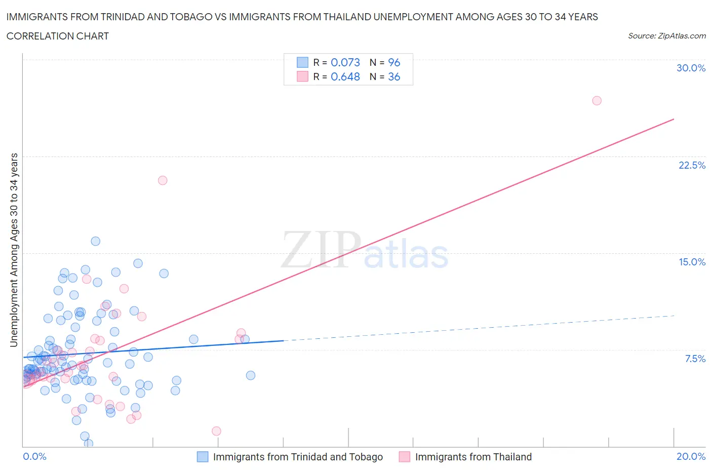 Immigrants from Trinidad and Tobago vs Immigrants from Thailand Unemployment Among Ages 30 to 34 years