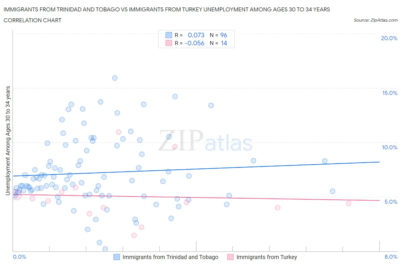 Immigrants from Trinidad and Tobago vs Immigrants from Turkey Unemployment Among Ages 30 to 34 years