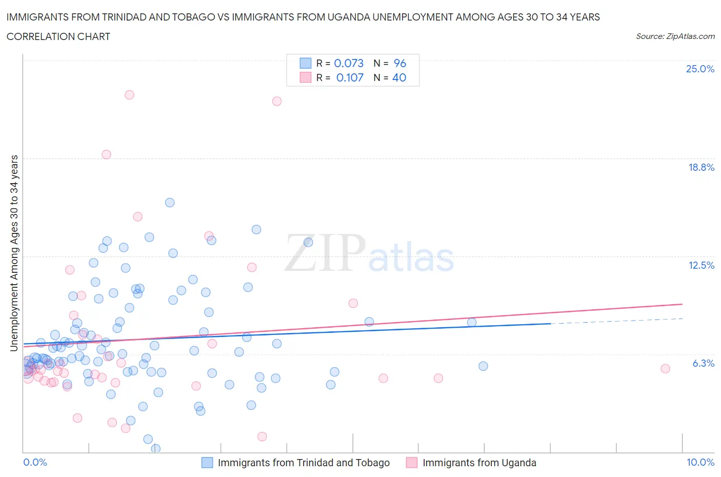 Immigrants from Trinidad and Tobago vs Immigrants from Uganda Unemployment Among Ages 30 to 34 years