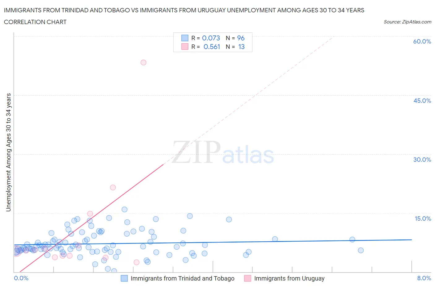 Immigrants from Trinidad and Tobago vs Immigrants from Uruguay Unemployment Among Ages 30 to 34 years