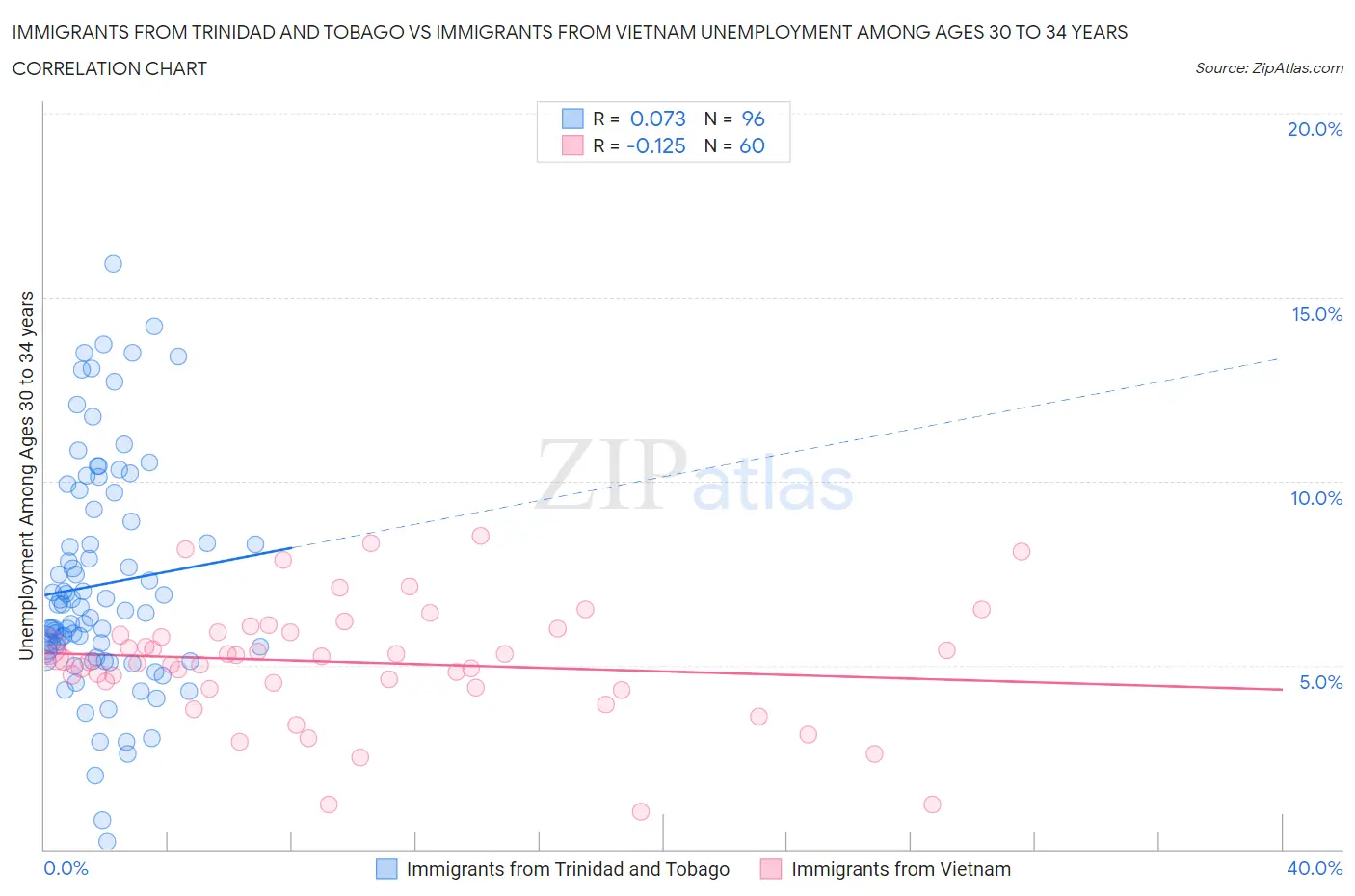 Immigrants from Trinidad and Tobago vs Immigrants from Vietnam Unemployment Among Ages 30 to 34 years