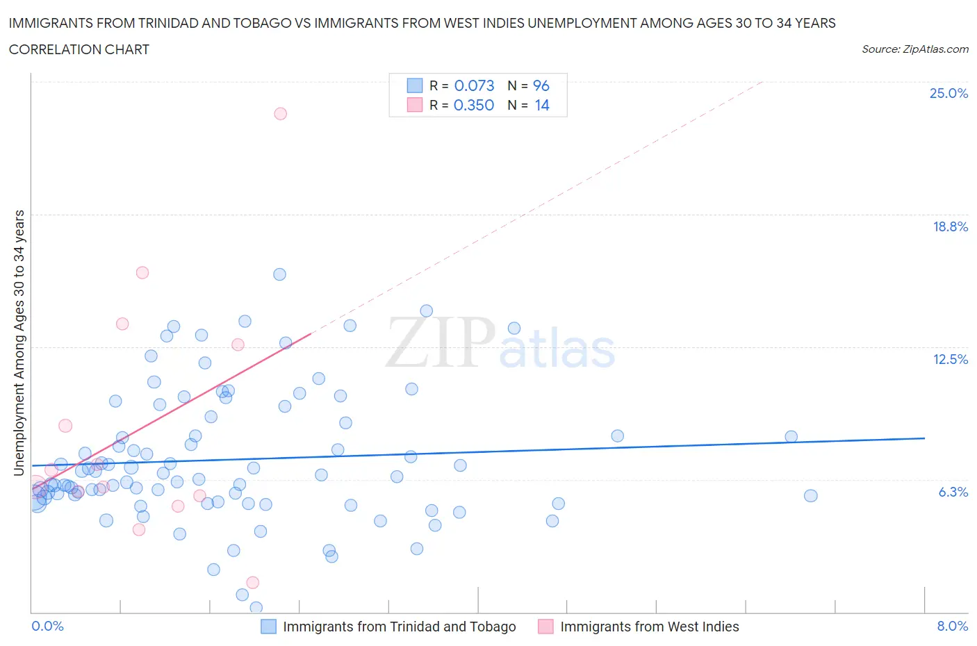 Immigrants from Trinidad and Tobago vs Immigrants from West Indies Unemployment Among Ages 30 to 34 years