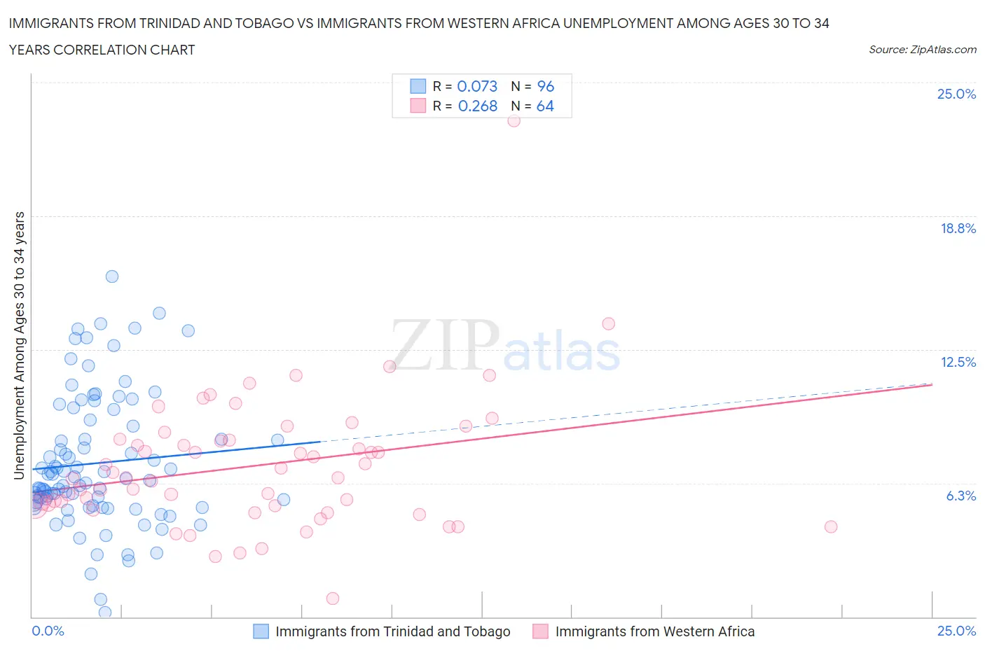 Immigrants from Trinidad and Tobago vs Immigrants from Western Africa Unemployment Among Ages 30 to 34 years