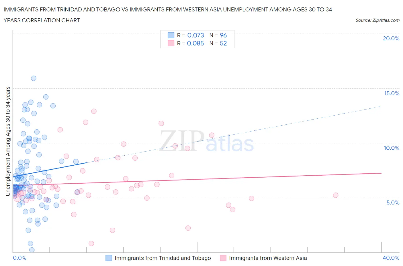 Immigrants from Trinidad and Tobago vs Immigrants from Western Asia Unemployment Among Ages 30 to 34 years