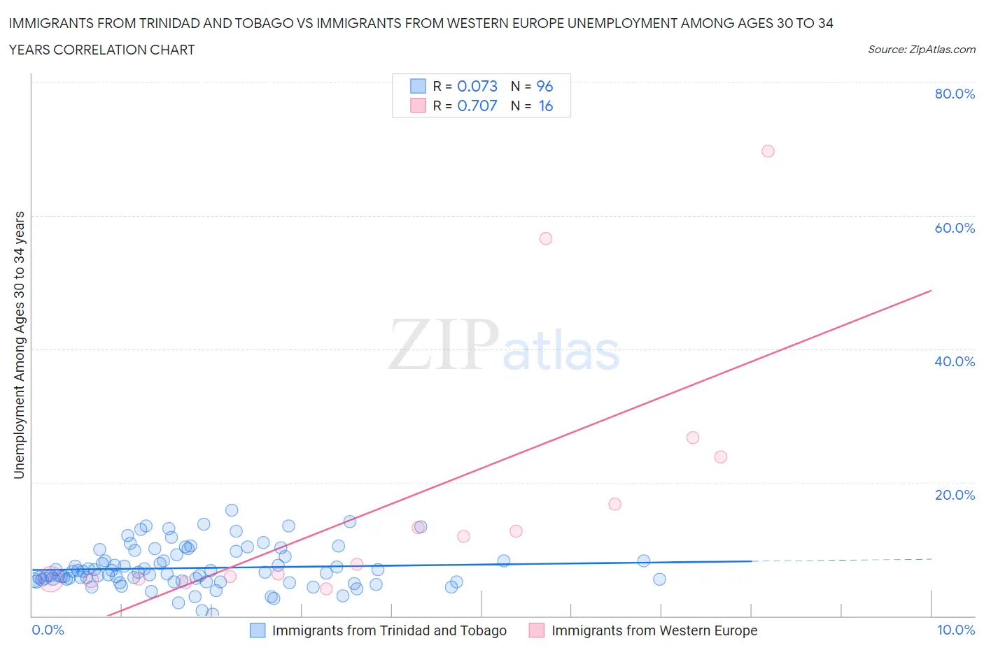 Immigrants from Trinidad and Tobago vs Immigrants from Western Europe Unemployment Among Ages 30 to 34 years