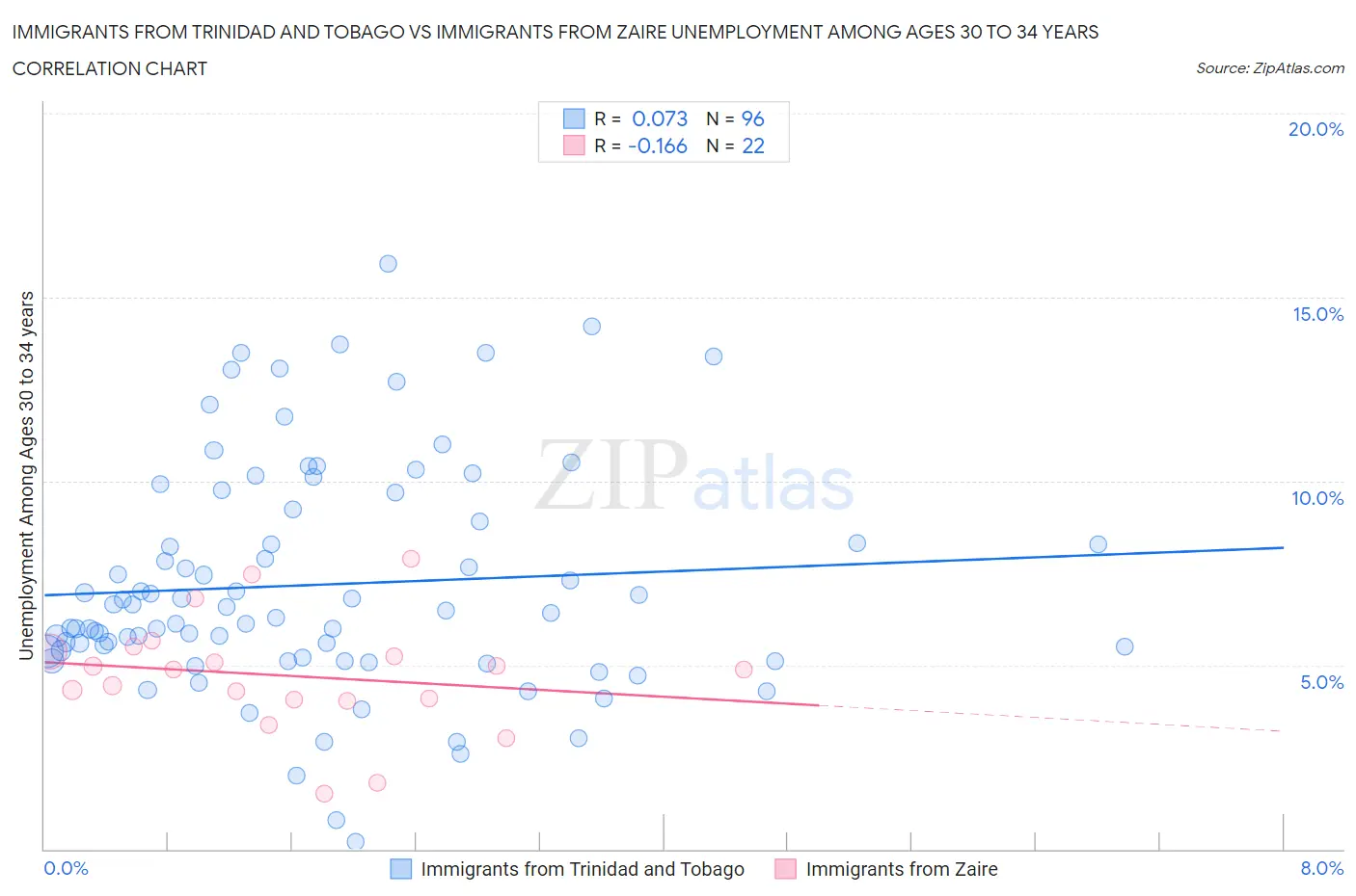Immigrants from Trinidad and Tobago vs Immigrants from Zaire Unemployment Among Ages 30 to 34 years