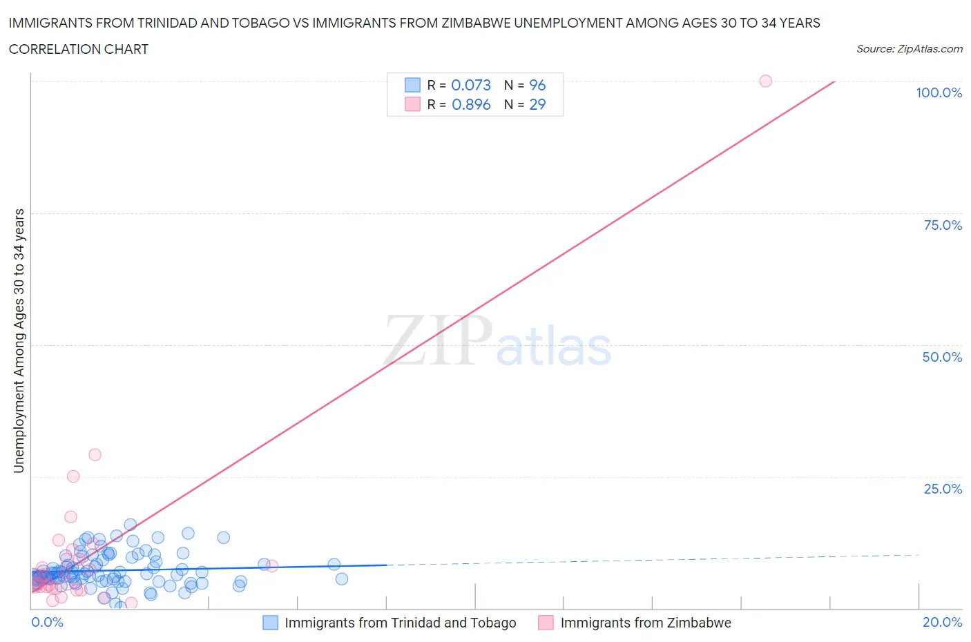 Immigrants from Trinidad and Tobago vs Immigrants from Zimbabwe Unemployment Among Ages 30 to 34 years