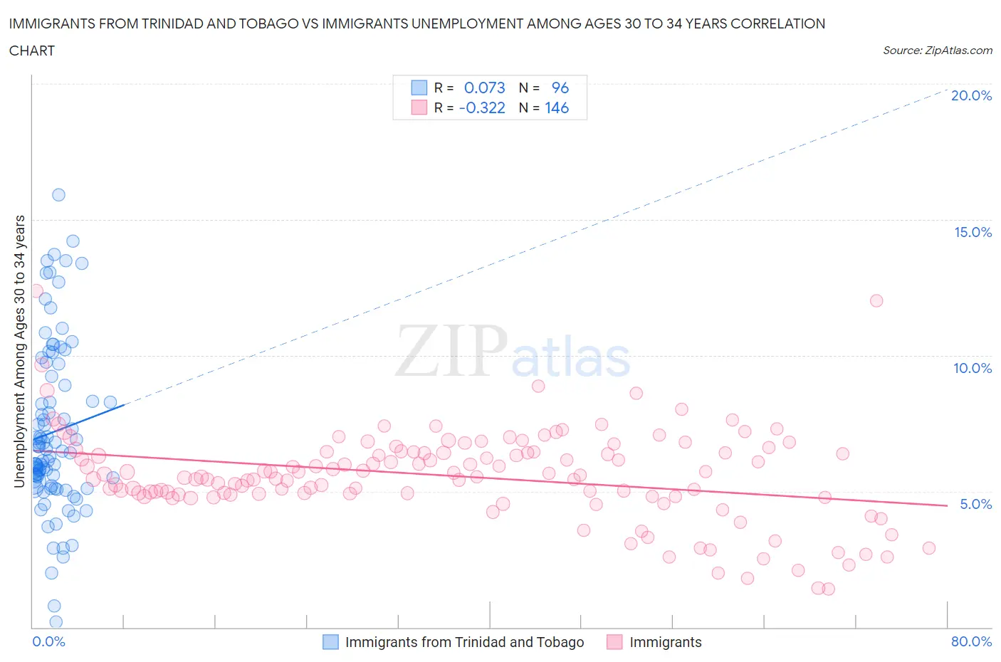 Immigrants from Trinidad and Tobago vs Immigrants Unemployment Among Ages 30 to 34 years