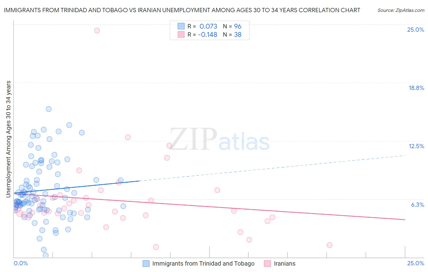 Immigrants from Trinidad and Tobago vs Iranian Unemployment Among Ages 30 to 34 years