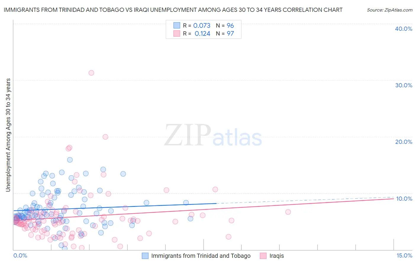 Immigrants from Trinidad and Tobago vs Iraqi Unemployment Among Ages 30 to 34 years