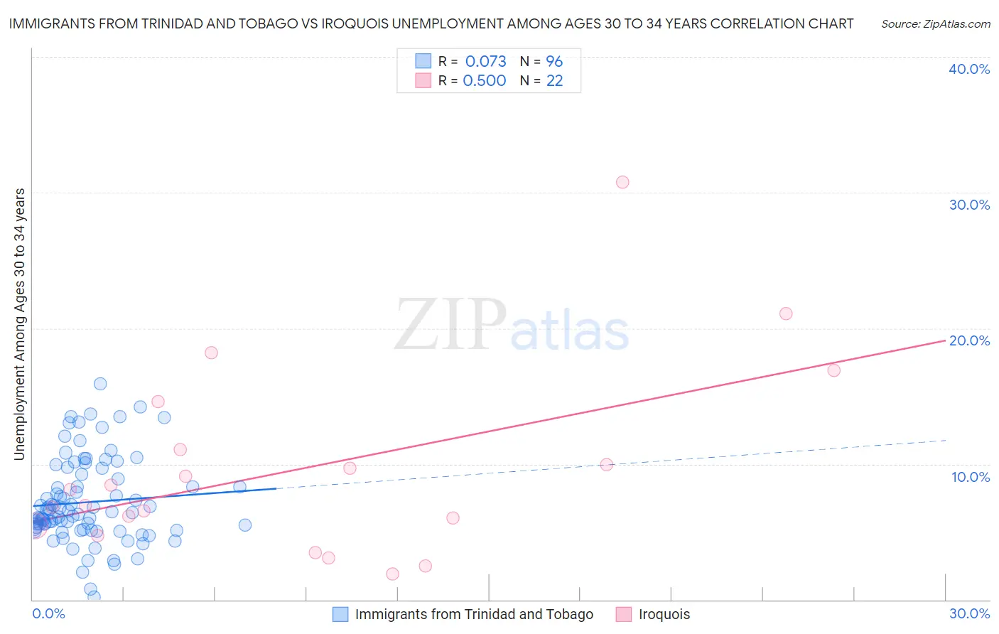 Immigrants from Trinidad and Tobago vs Iroquois Unemployment Among Ages 30 to 34 years
