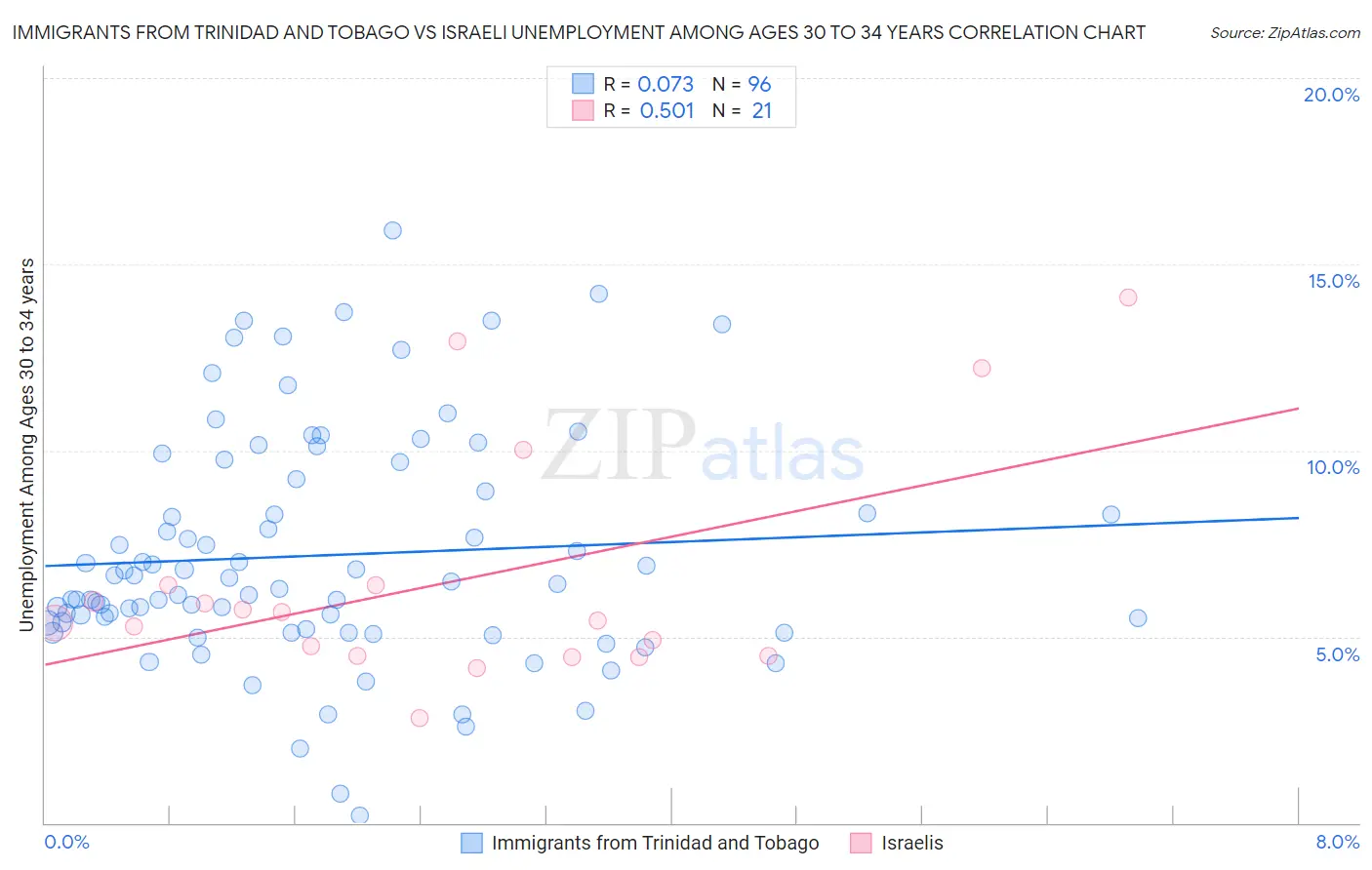 Immigrants from Trinidad and Tobago vs Israeli Unemployment Among Ages 30 to 34 years