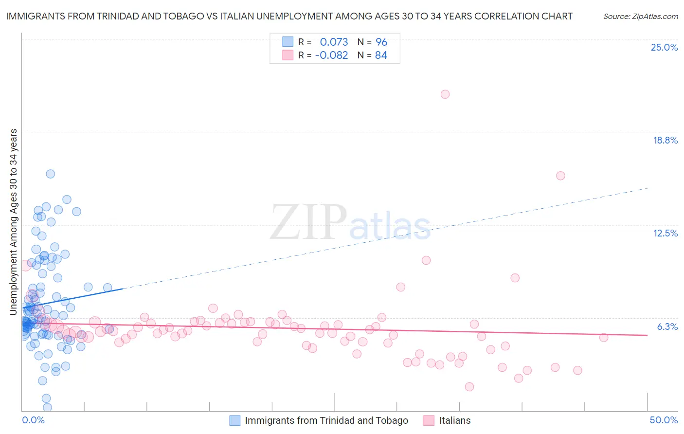 Immigrants from Trinidad and Tobago vs Italian Unemployment Among Ages 30 to 34 years
