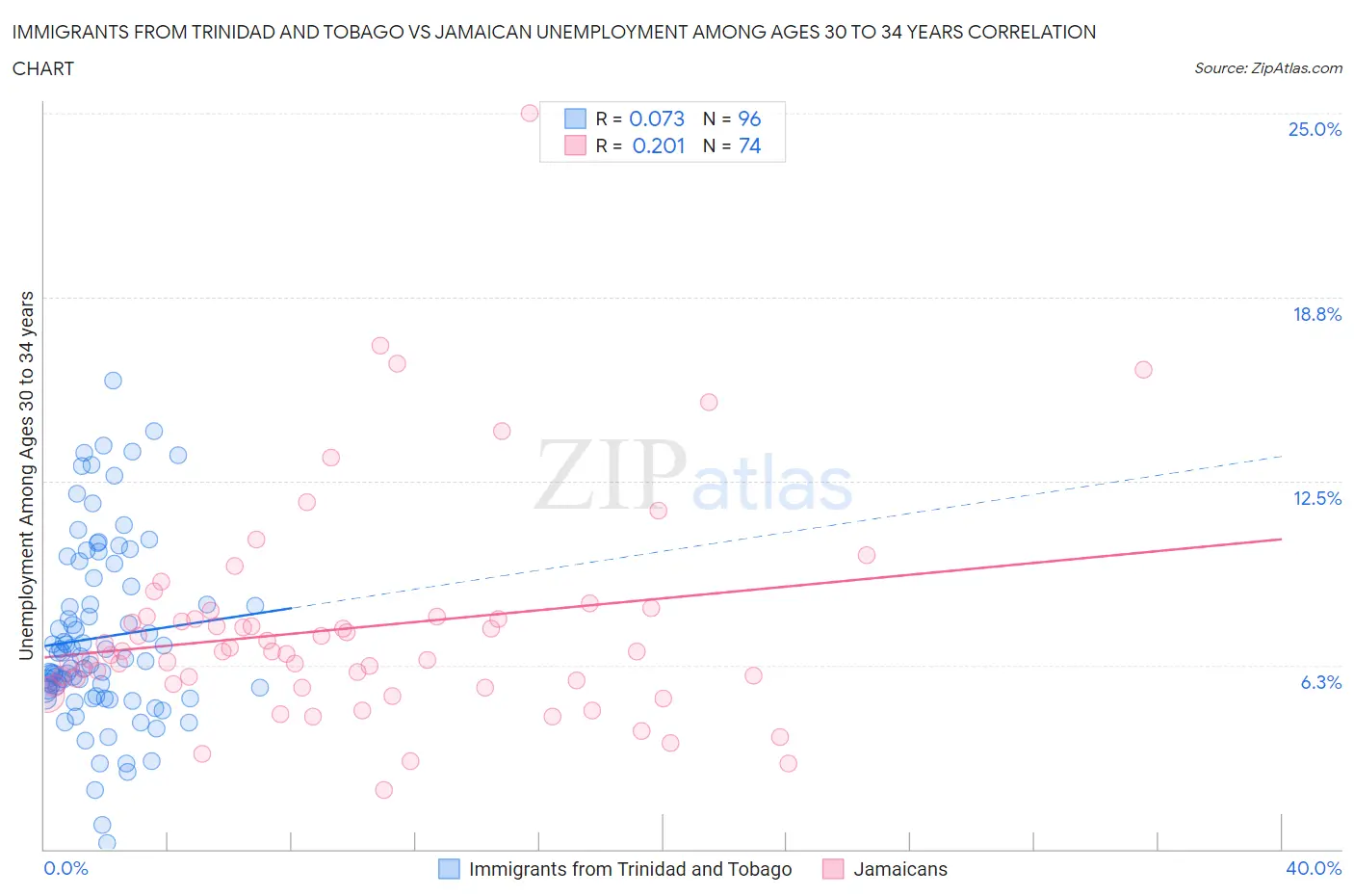 Immigrants from Trinidad and Tobago vs Jamaican Unemployment Among Ages 30 to 34 years
