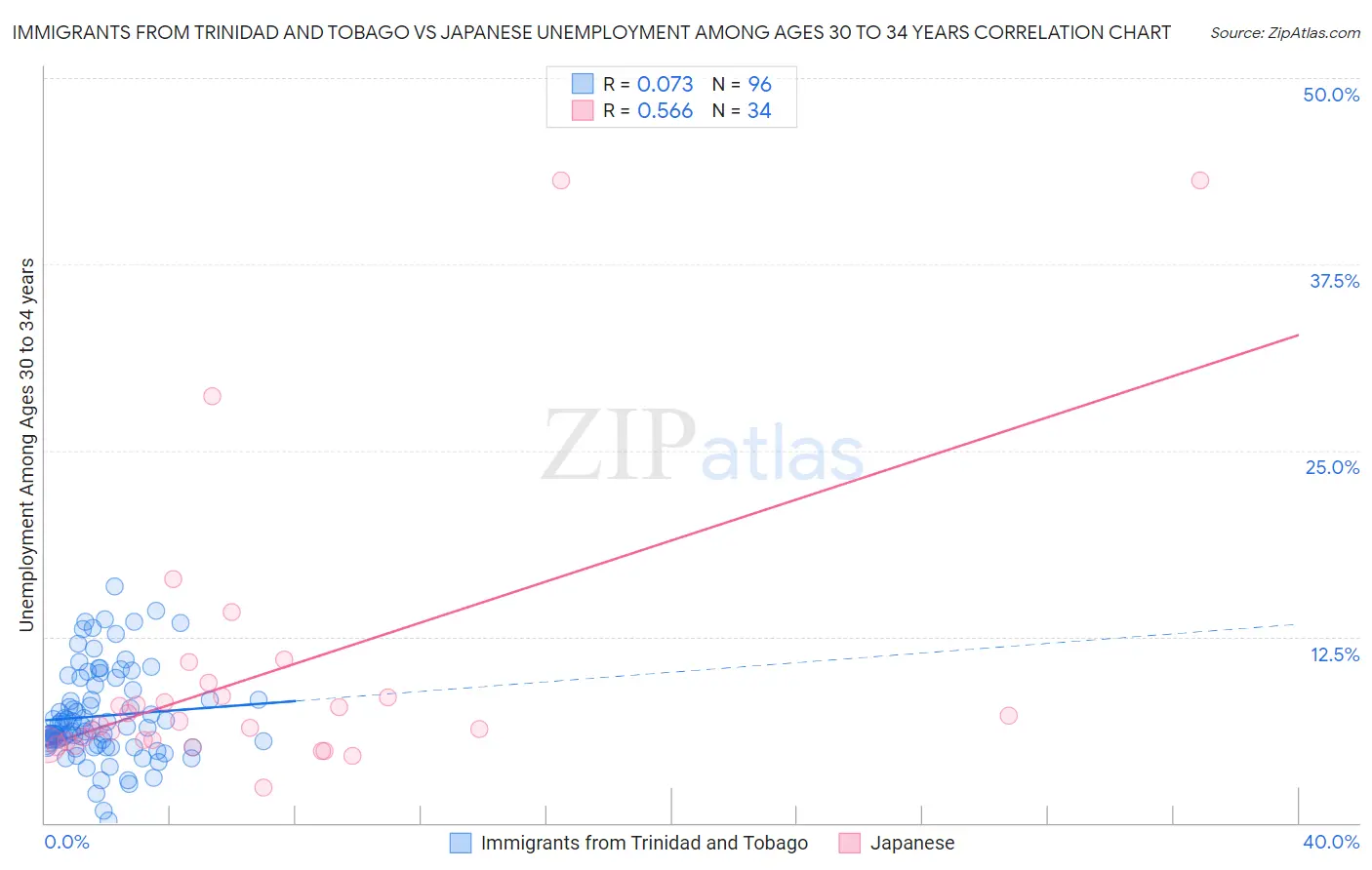 Immigrants from Trinidad and Tobago vs Japanese Unemployment Among Ages 30 to 34 years