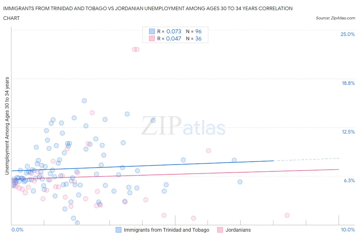 Immigrants from Trinidad and Tobago vs Jordanian Unemployment Among Ages 30 to 34 years