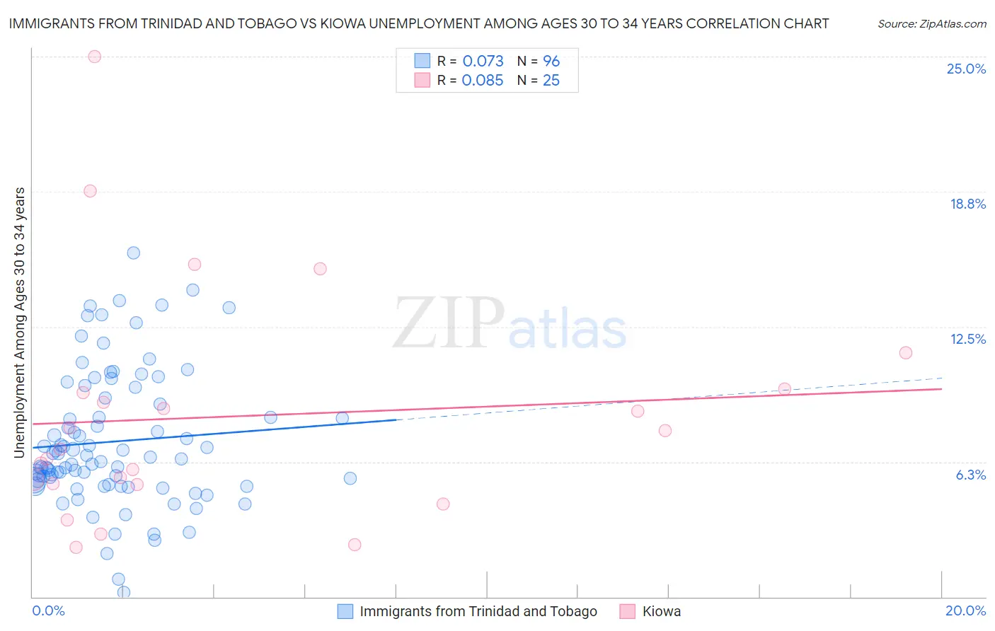Immigrants from Trinidad and Tobago vs Kiowa Unemployment Among Ages 30 to 34 years