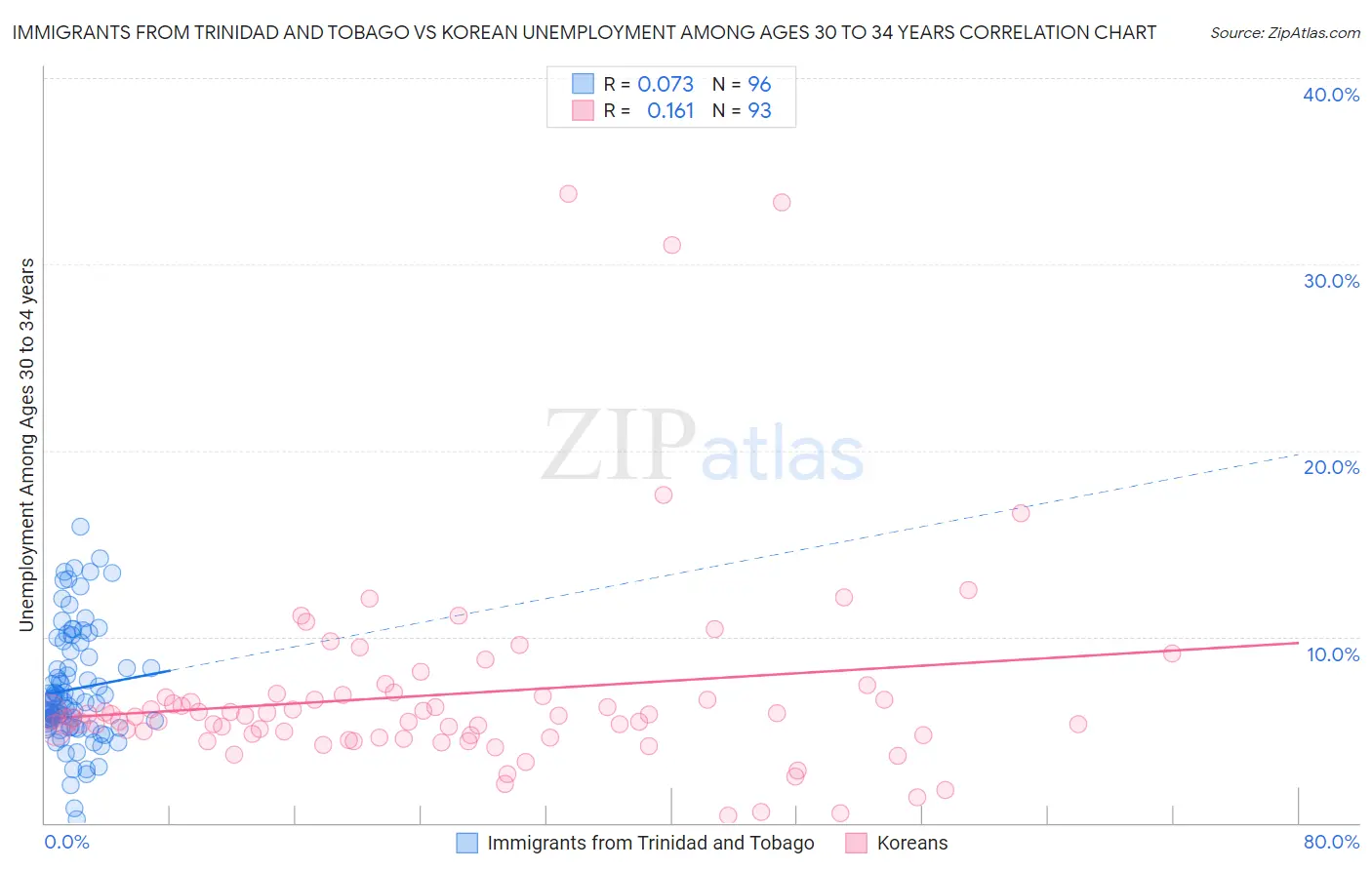 Immigrants from Trinidad and Tobago vs Korean Unemployment Among Ages 30 to 34 years
