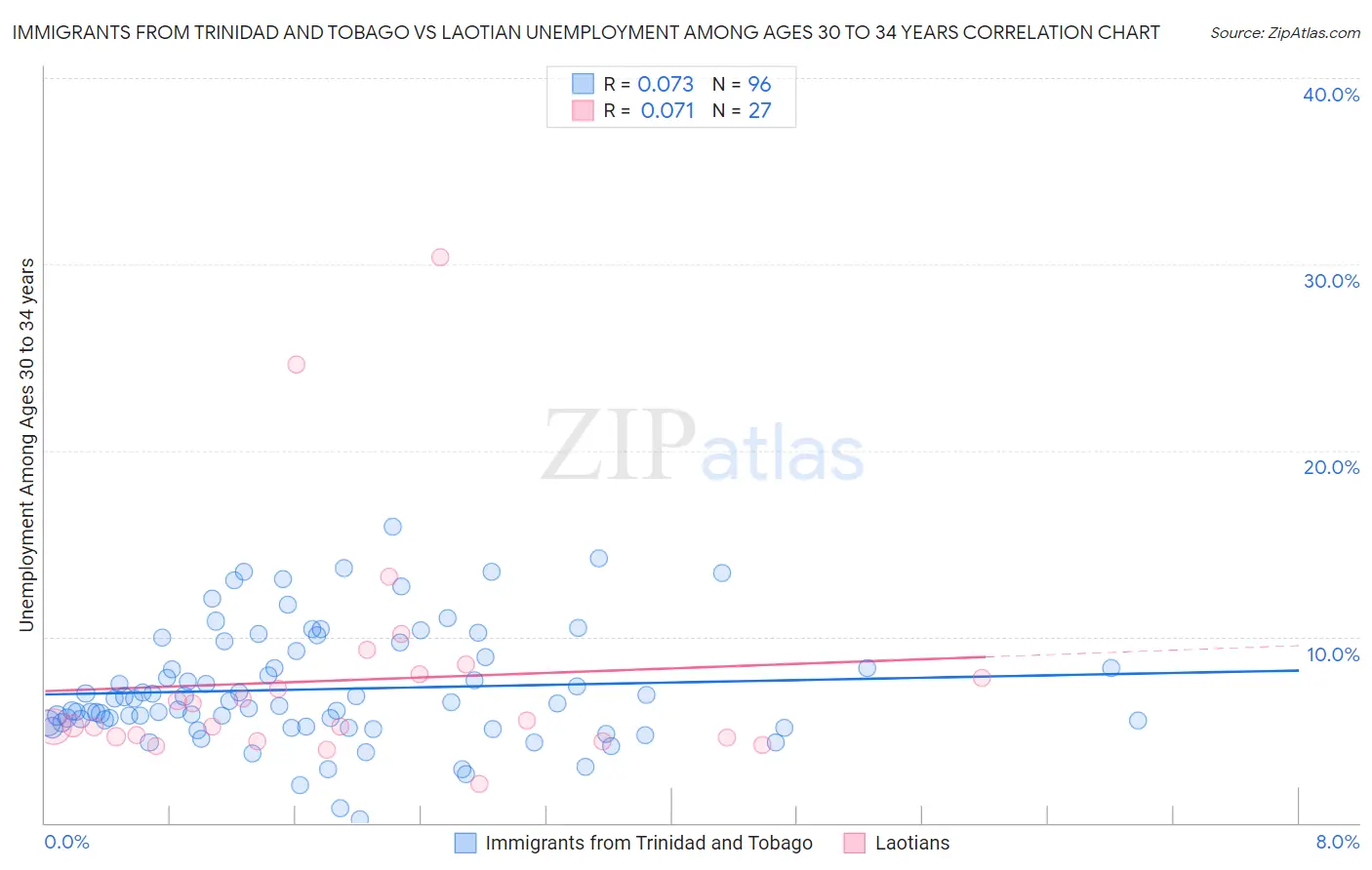 Immigrants from Trinidad and Tobago vs Laotian Unemployment Among Ages 30 to 34 years