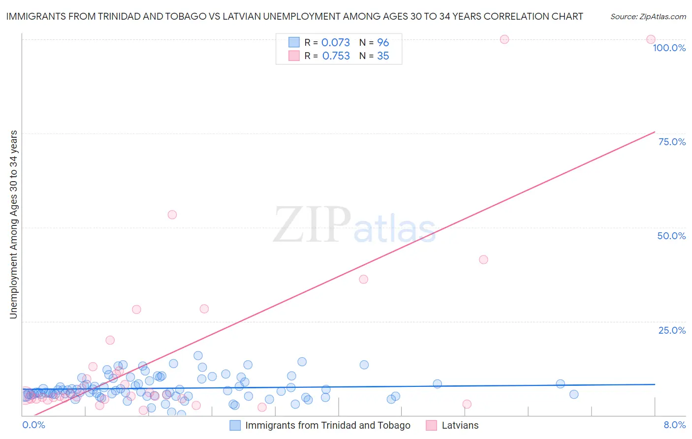 Immigrants from Trinidad and Tobago vs Latvian Unemployment Among Ages 30 to 34 years