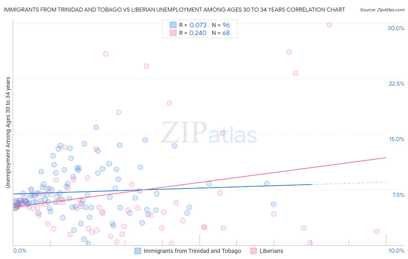 Immigrants from Trinidad and Tobago vs Liberian Unemployment Among Ages 30 to 34 years