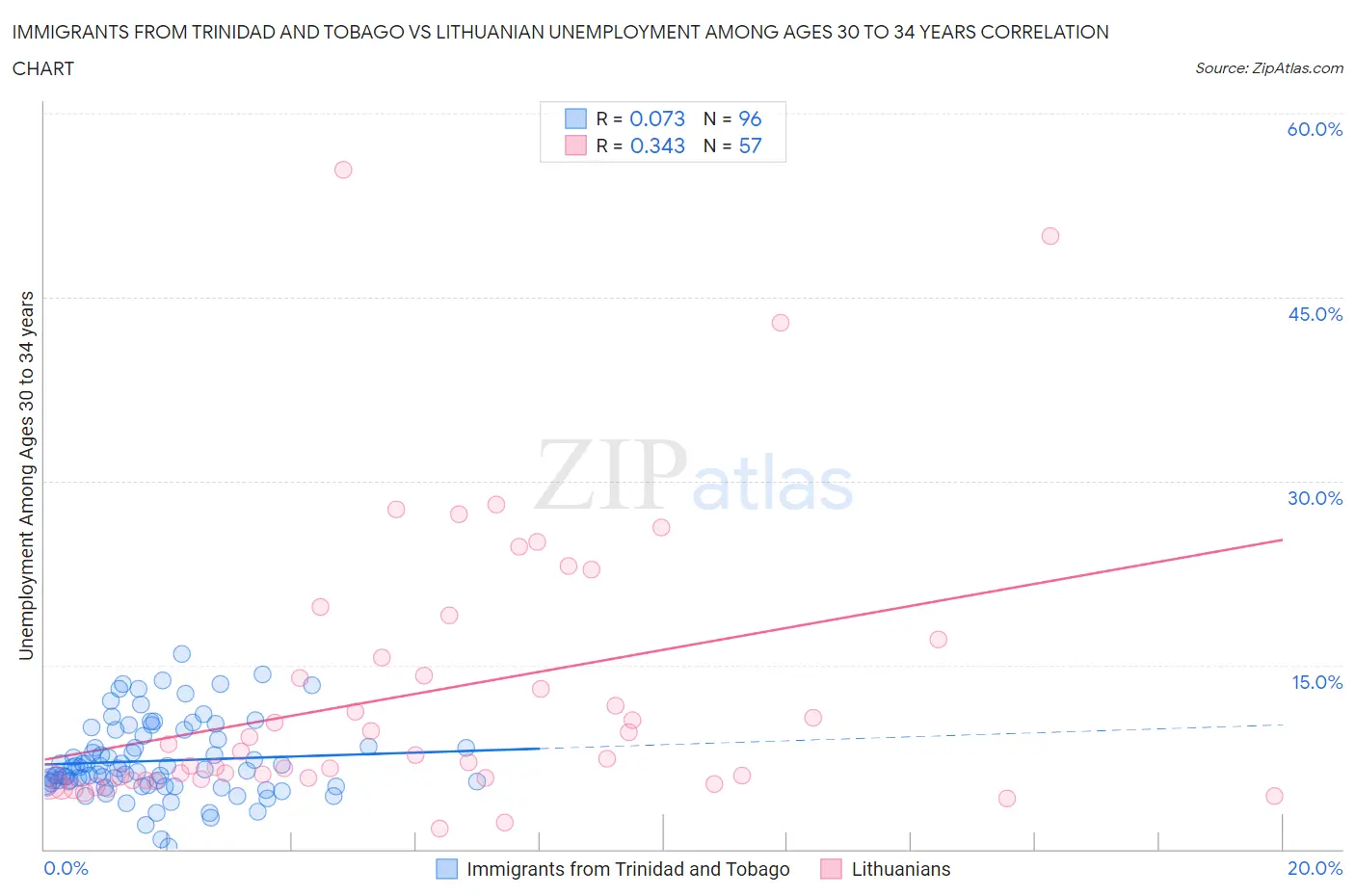 Immigrants from Trinidad and Tobago vs Lithuanian Unemployment Among Ages 30 to 34 years