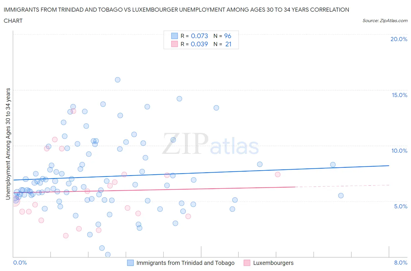 Immigrants from Trinidad and Tobago vs Luxembourger Unemployment Among Ages 30 to 34 years