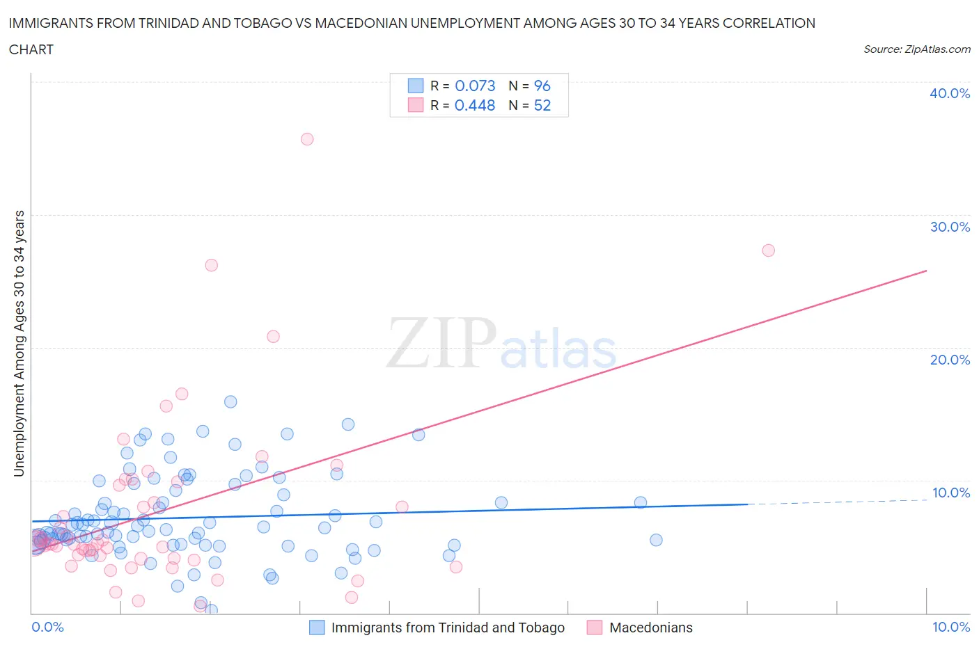 Immigrants from Trinidad and Tobago vs Macedonian Unemployment Among Ages 30 to 34 years