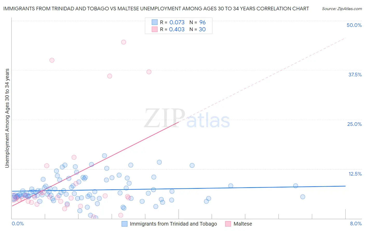 Immigrants from Trinidad and Tobago vs Maltese Unemployment Among Ages 30 to 34 years