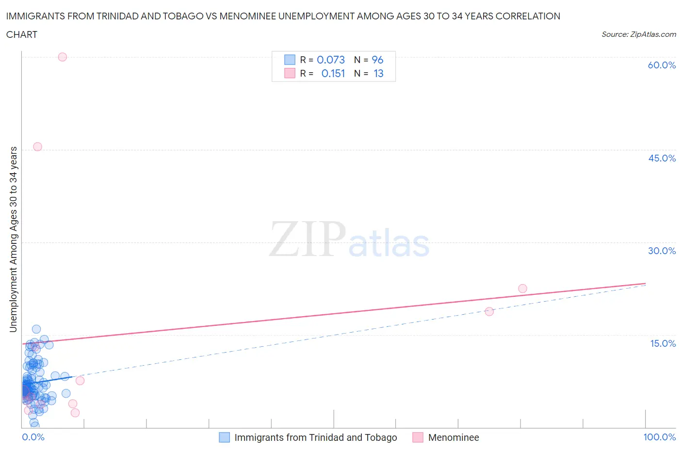 Immigrants from Trinidad and Tobago vs Menominee Unemployment Among Ages 30 to 34 years