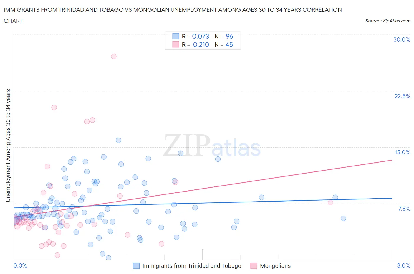 Immigrants from Trinidad and Tobago vs Mongolian Unemployment Among Ages 30 to 34 years