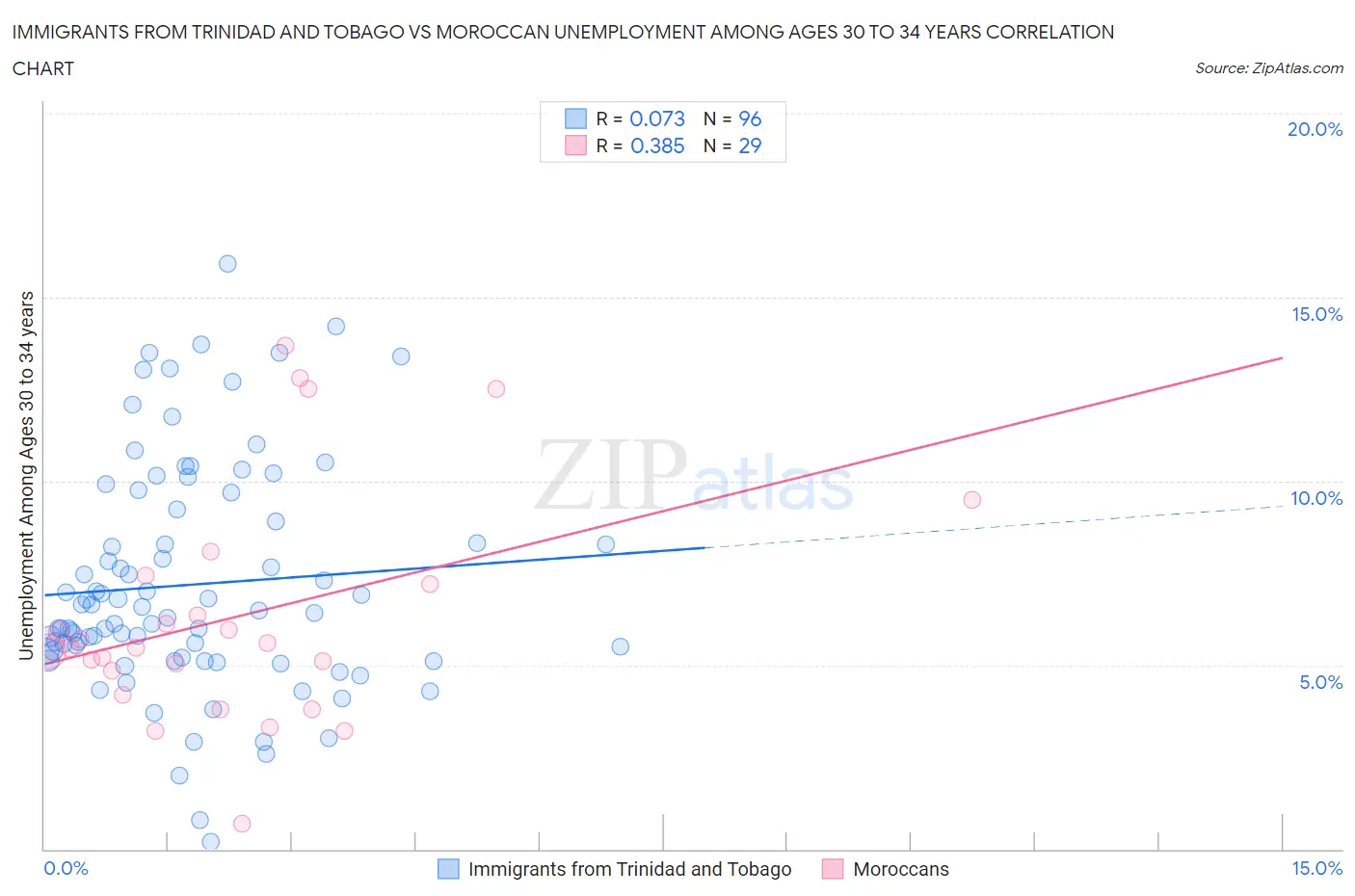 Immigrants from Trinidad and Tobago vs Moroccan Unemployment Among Ages 30 to 34 years