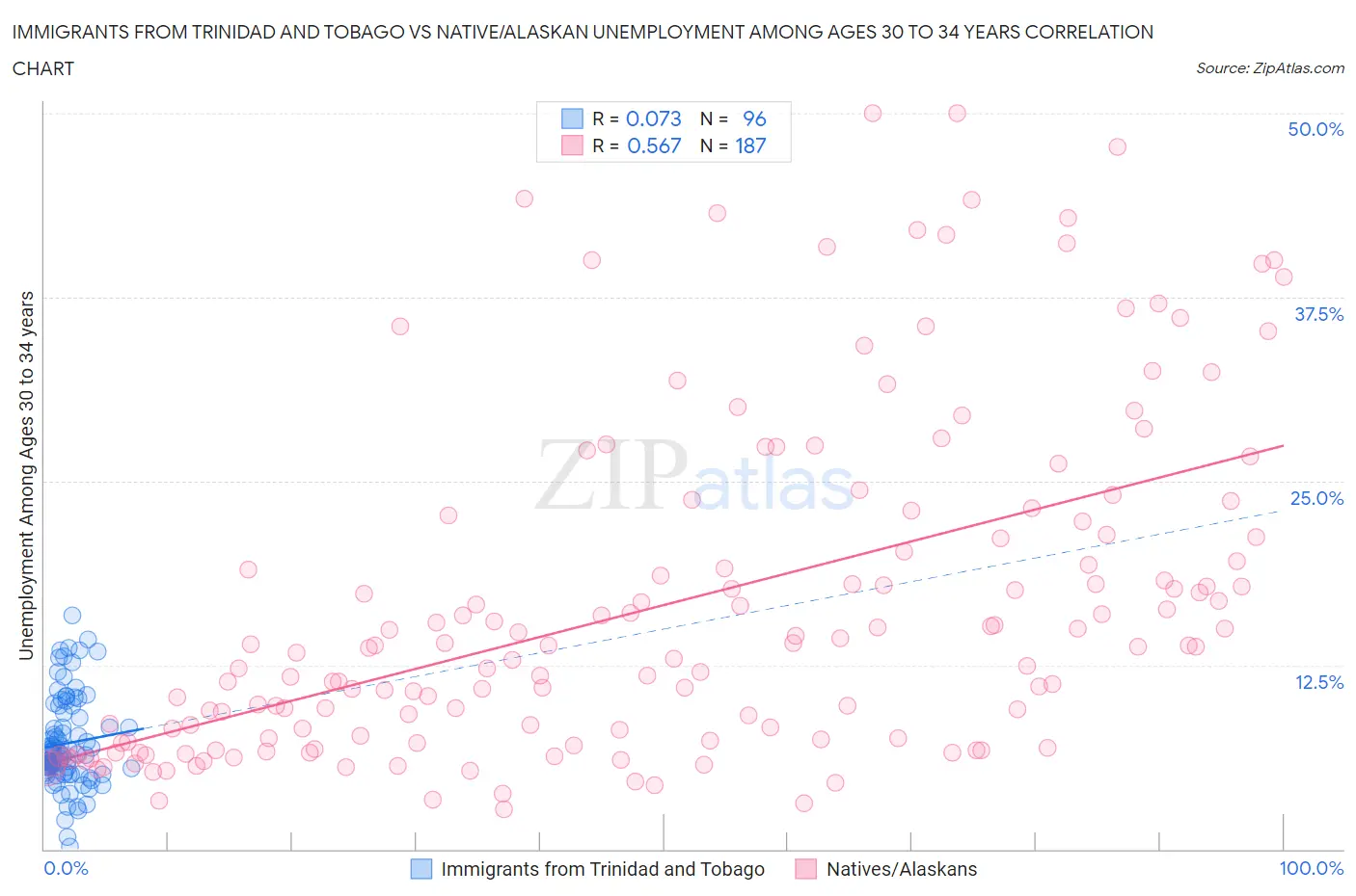 Immigrants from Trinidad and Tobago vs Native/Alaskan Unemployment Among Ages 30 to 34 years
