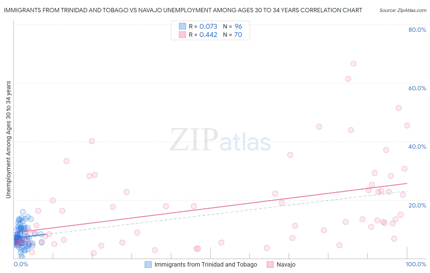 Immigrants from Trinidad and Tobago vs Navajo Unemployment Among Ages 30 to 34 years
