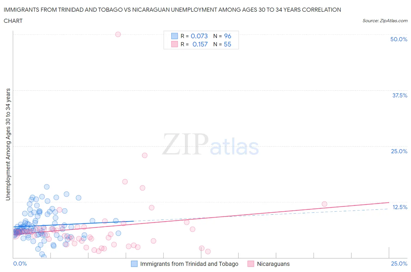 Immigrants from Trinidad and Tobago vs Nicaraguan Unemployment Among Ages 30 to 34 years