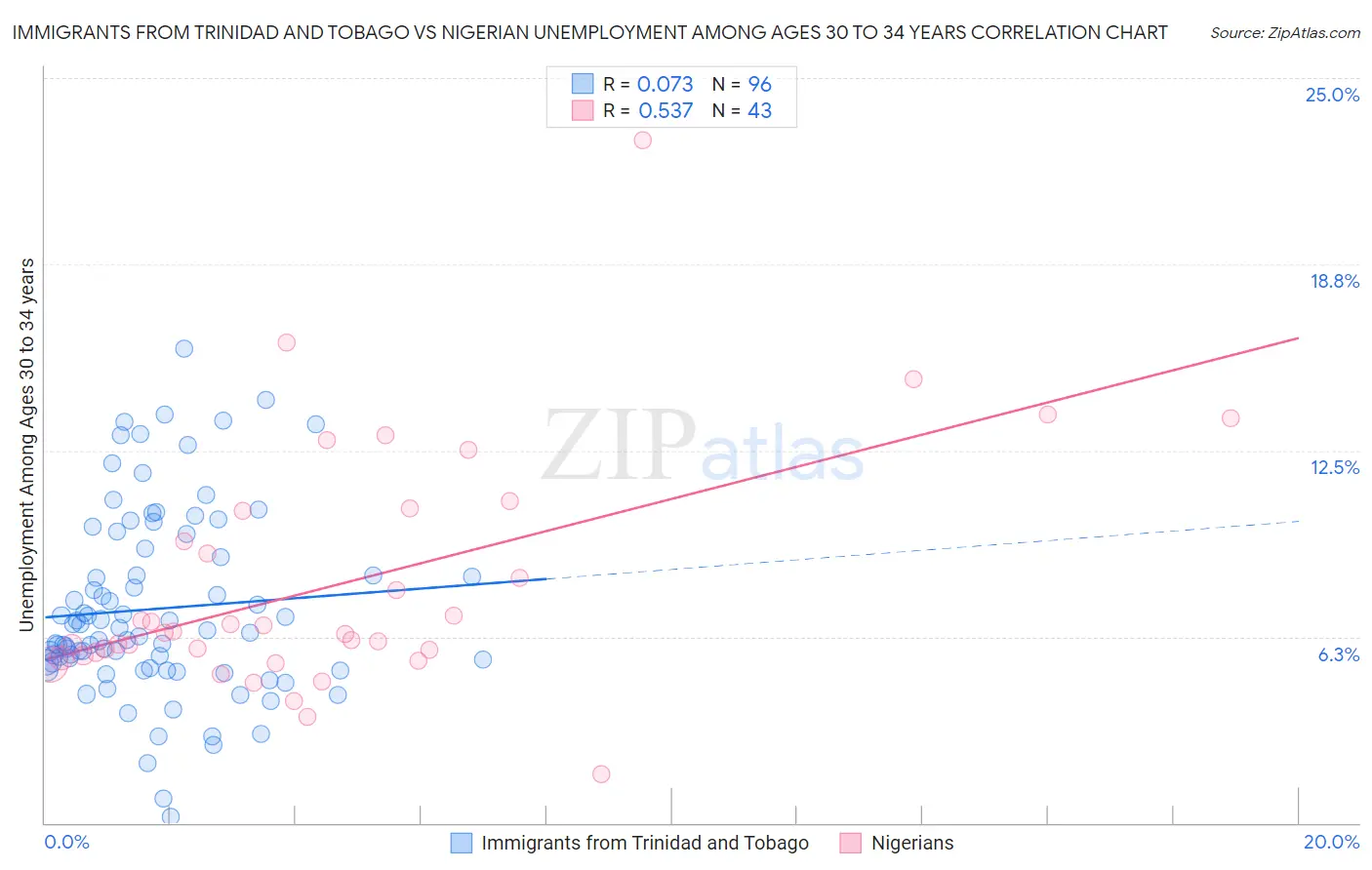 Immigrants from Trinidad and Tobago vs Nigerian Unemployment Among Ages 30 to 34 years