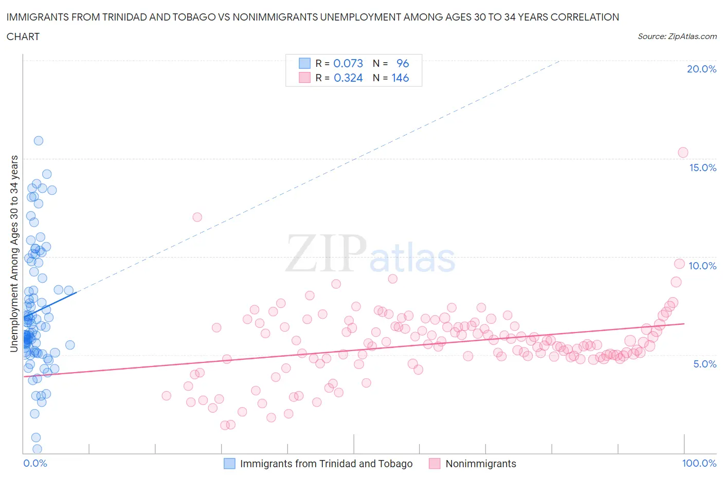 Immigrants from Trinidad and Tobago vs Nonimmigrants Unemployment Among Ages 30 to 34 years