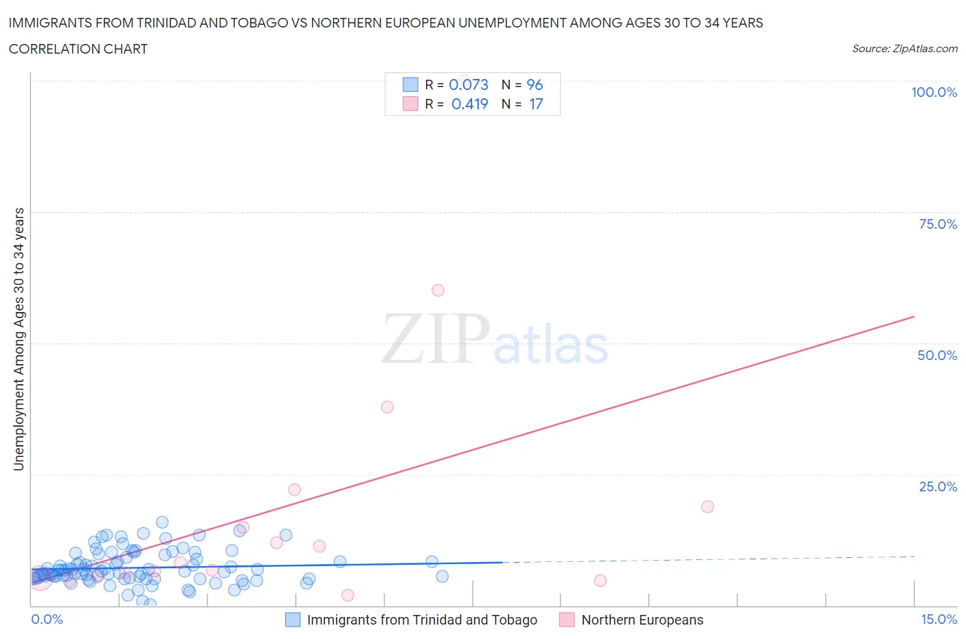 Immigrants from Trinidad and Tobago vs Northern European Unemployment Among Ages 30 to 34 years