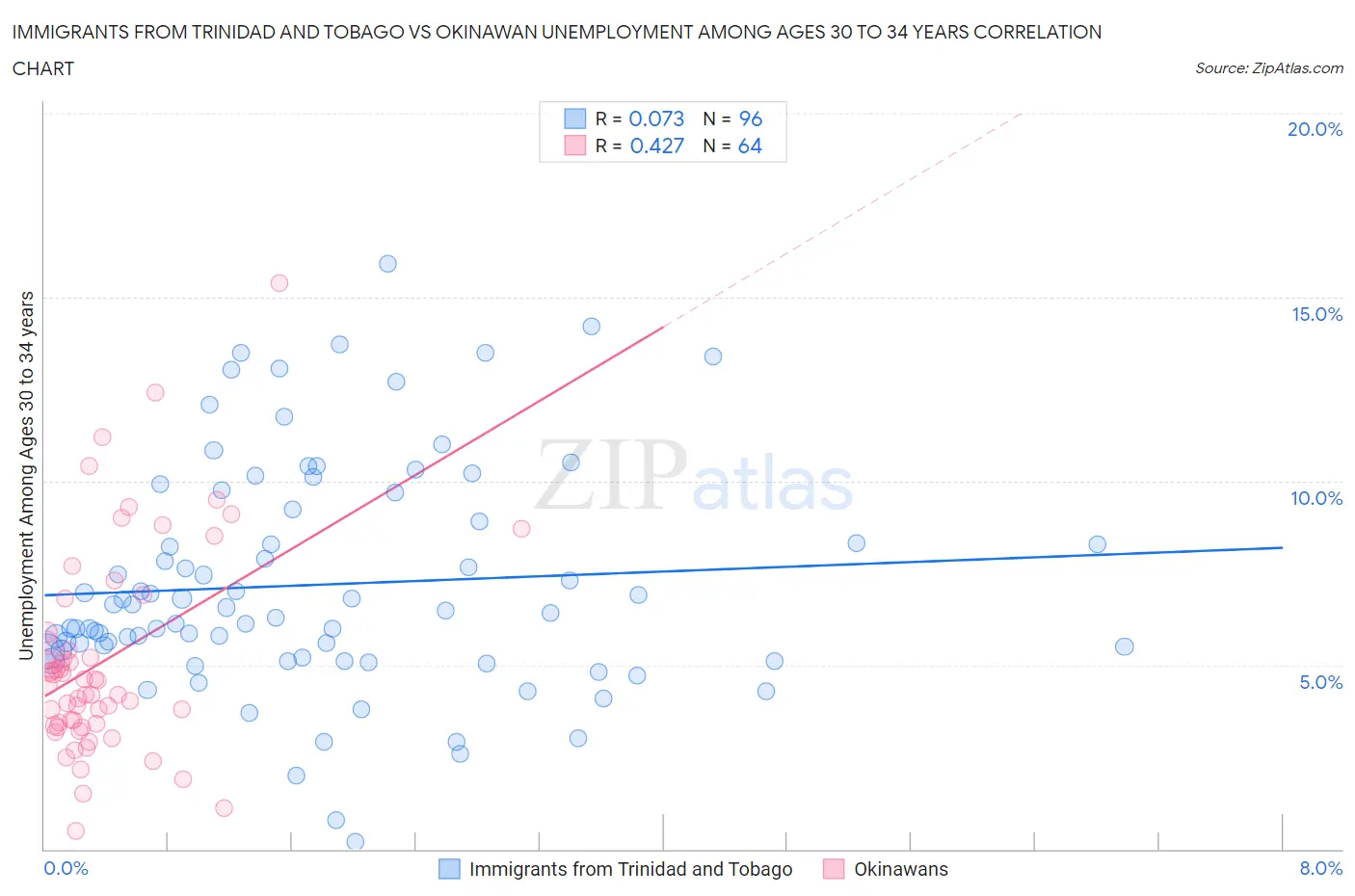 Immigrants from Trinidad and Tobago vs Okinawan Unemployment Among Ages 30 to 34 years