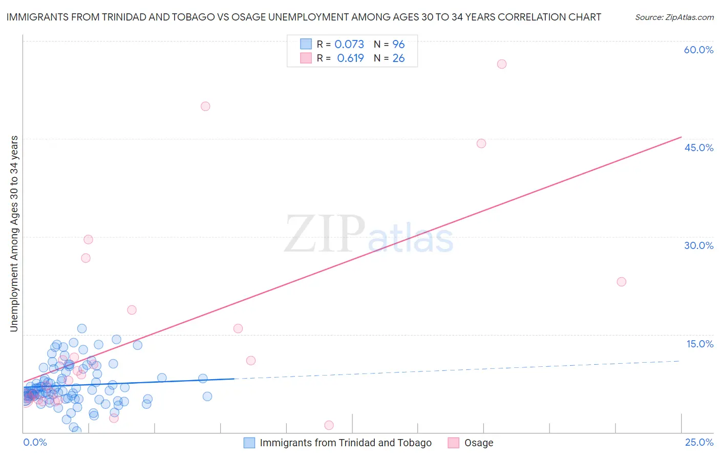 Immigrants from Trinidad and Tobago vs Osage Unemployment Among Ages 30 to 34 years