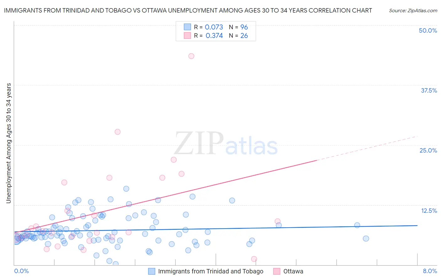 Immigrants from Trinidad and Tobago vs Ottawa Unemployment Among Ages 30 to 34 years