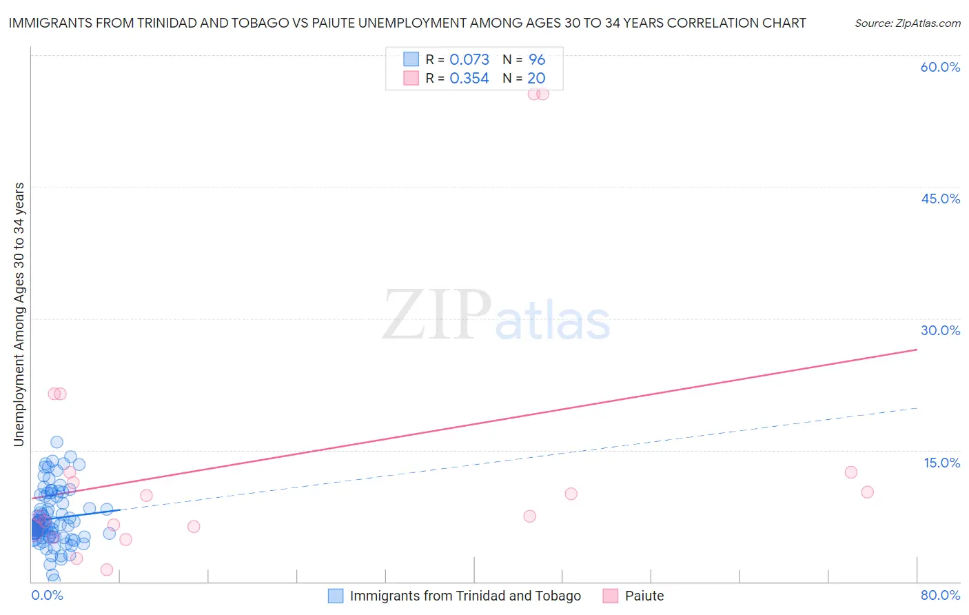 Immigrants from Trinidad and Tobago vs Paiute Unemployment Among Ages 30 to 34 years