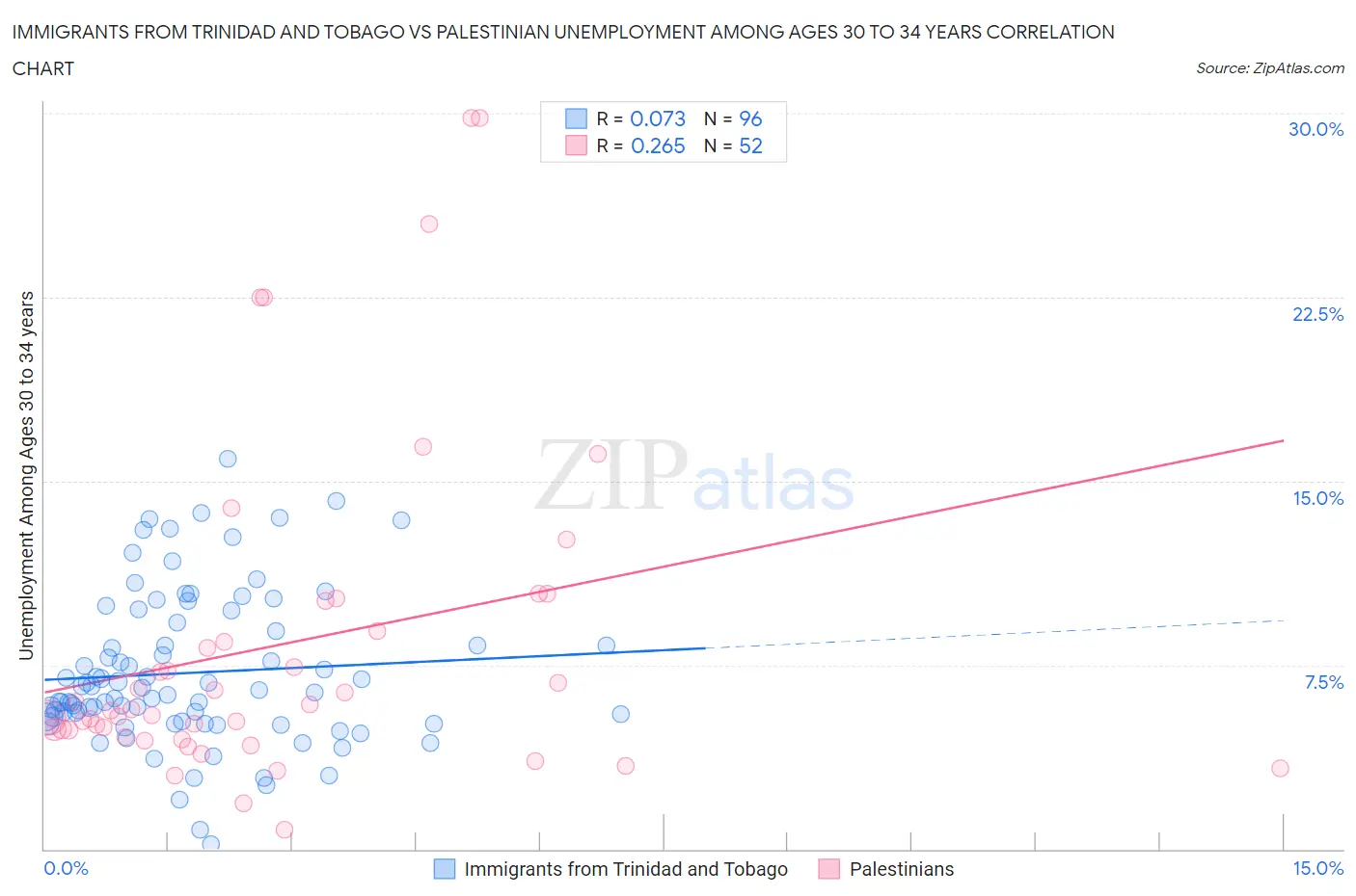 Immigrants from Trinidad and Tobago vs Palestinian Unemployment Among Ages 30 to 34 years