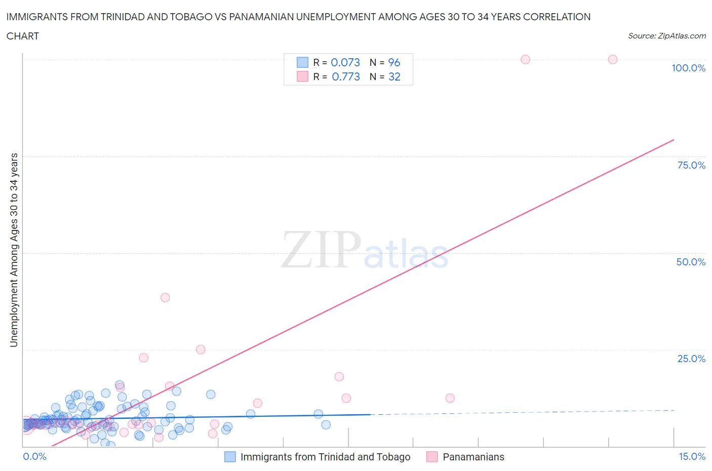 Immigrants from Trinidad and Tobago vs Panamanian Unemployment Among Ages 30 to 34 years