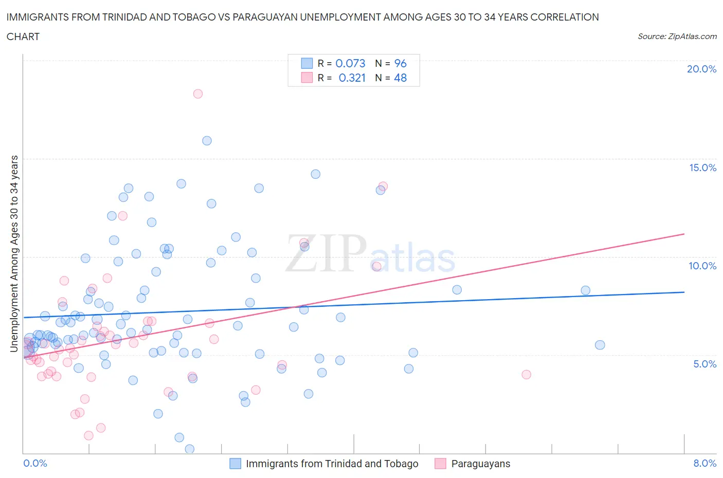 Immigrants from Trinidad and Tobago vs Paraguayan Unemployment Among Ages 30 to 34 years