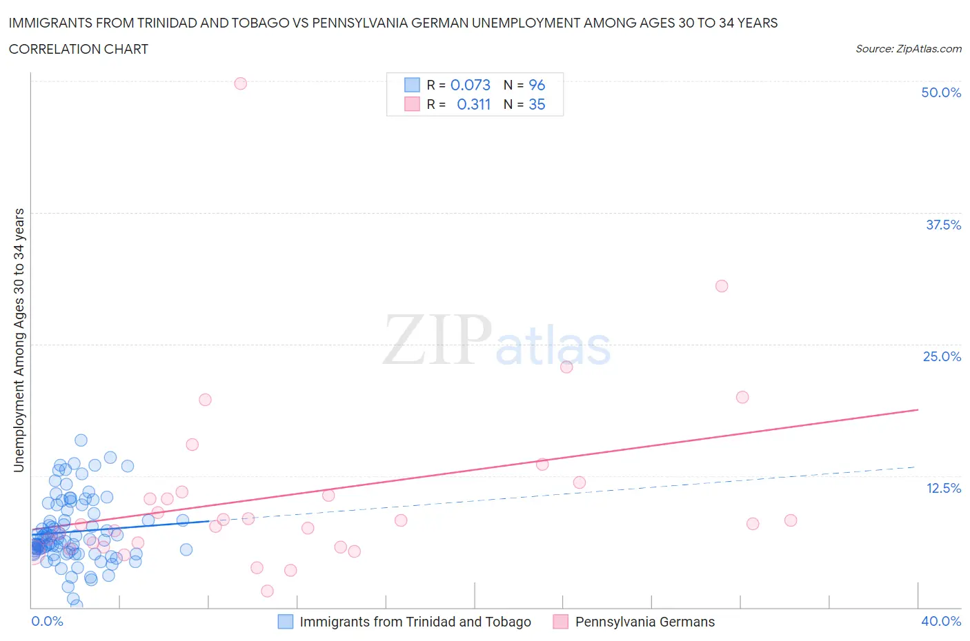 Immigrants from Trinidad and Tobago vs Pennsylvania German Unemployment Among Ages 30 to 34 years