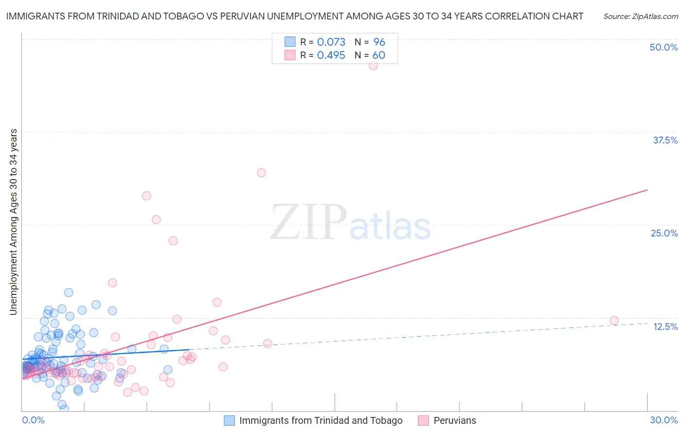 Immigrants from Trinidad and Tobago vs Peruvian Unemployment Among Ages 30 to 34 years